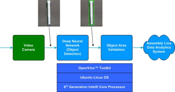 Object Size Detection Pipeline 