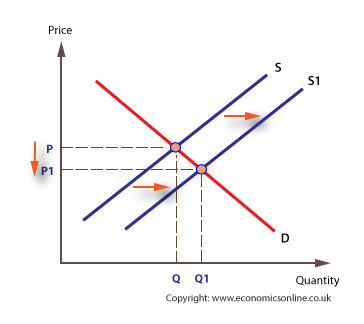 Econonomic supply side curve shifted to the right