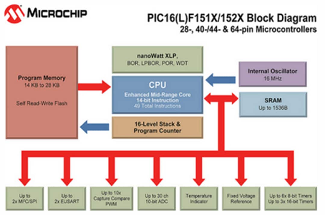 PIC16F15xx MidRange Microcontrollers Microchip Technology Mouser