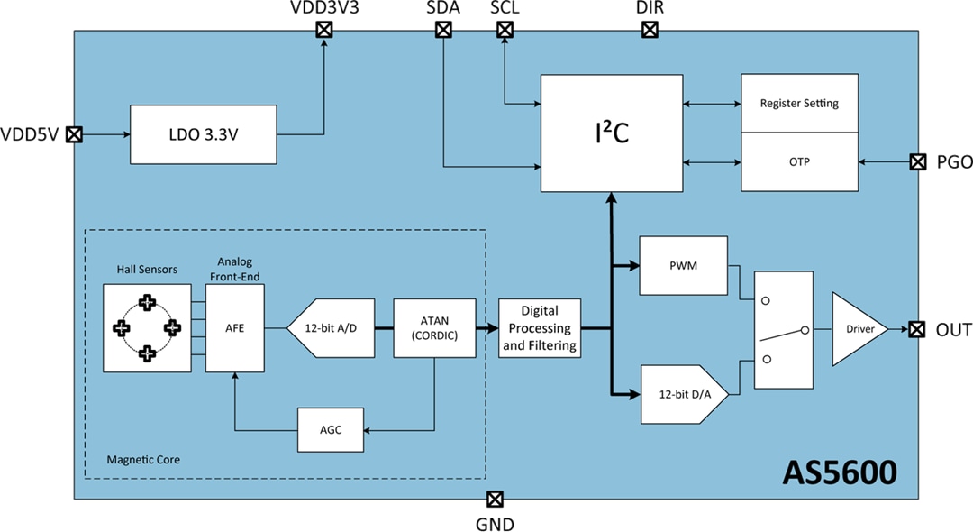 Block Diagram - ams OSRAM AS5600 Rotary Magnetic Position Sensor Block Diagram - ams OSRAM AS5600 Rotary Magnetic Position Sensor