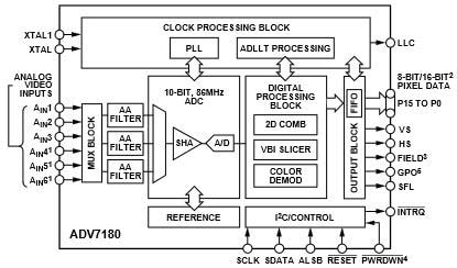 Block Diagram - Analog Devices Inc. ADV7180 Oversampling SDTV Video Decoders Block Diagram - Analog Devices Inc. ADV7180 Oversampling SDTV Video Decoders