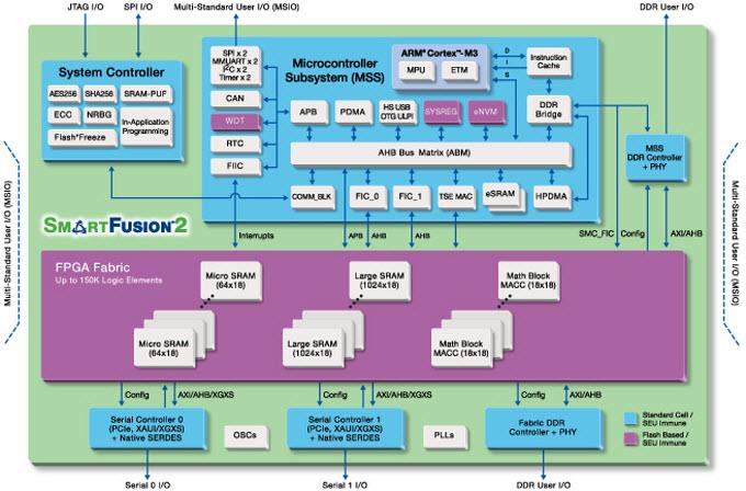 Integração de um FPGA e um processador versus um SoC FPGA