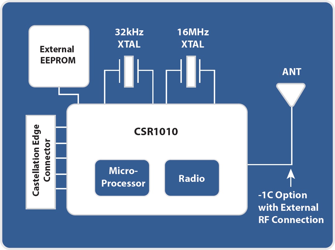 Block Diagram - CEL B1010SP0 MeshConnect™ Bluetooth Smart Mini Modules Block Diagram - CEL B1010SP0 MeshConnect™ Bluetooth Smart Mini Modules