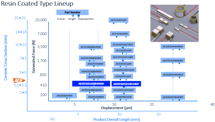 Performance Graph - KEMET Electronics AE & AER Multilayer Resin Coated Piezo Actuators Performance Graph - KEMET Electronics AE & AER Multilayer Resin Coated Piezo Actuators