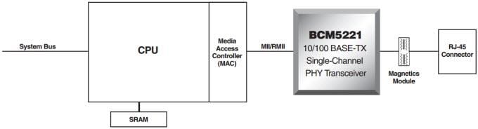 Block Diagram - Broadcom BCM5221 Single-Port RMII 10/100BASE-TX Transceiver Block Diagram - Broadcom BCM5221 Single-Port RMII 10/100BASE-TX Transceiver