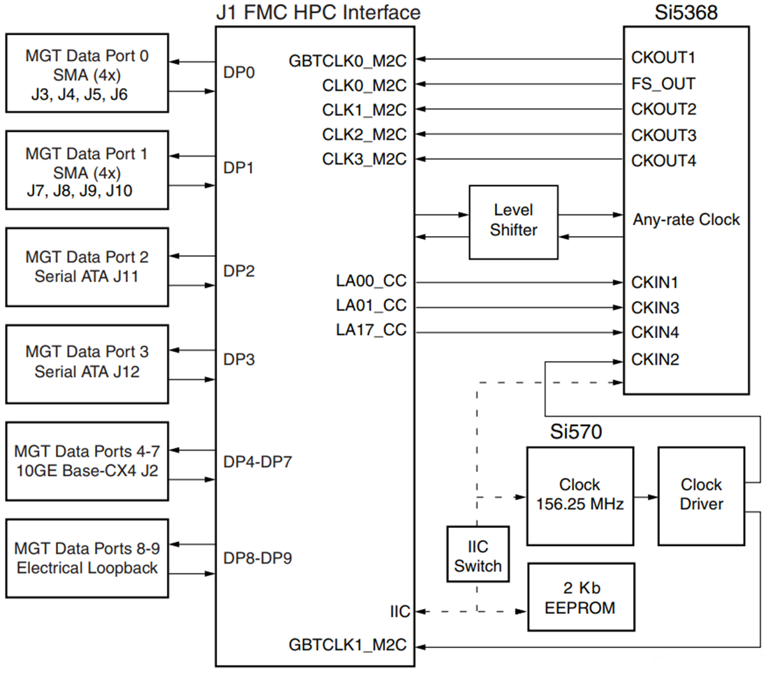 FMC XM104 Connectivity Card Xilinx Mouser