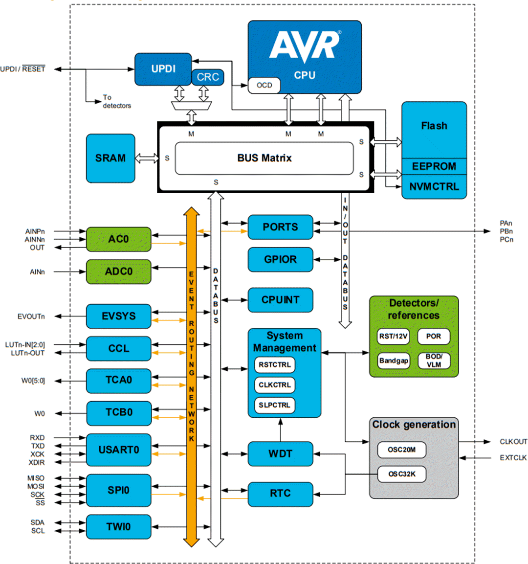 Block Diagram - Microchip Technology ATtiny806/1606 8-bit Microcontroller Block Diagram - Microchip Technology ATtiny806/1606 8-bit Microcontroller