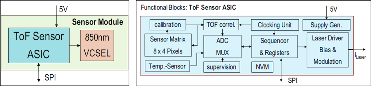 Block Diagram - Broadcom AFBR-S50MV85I Time-of-Flight Sensor Module Block Diagram - Broadcom AFBR-S50MV85I Time-of-Flight Sensor Module