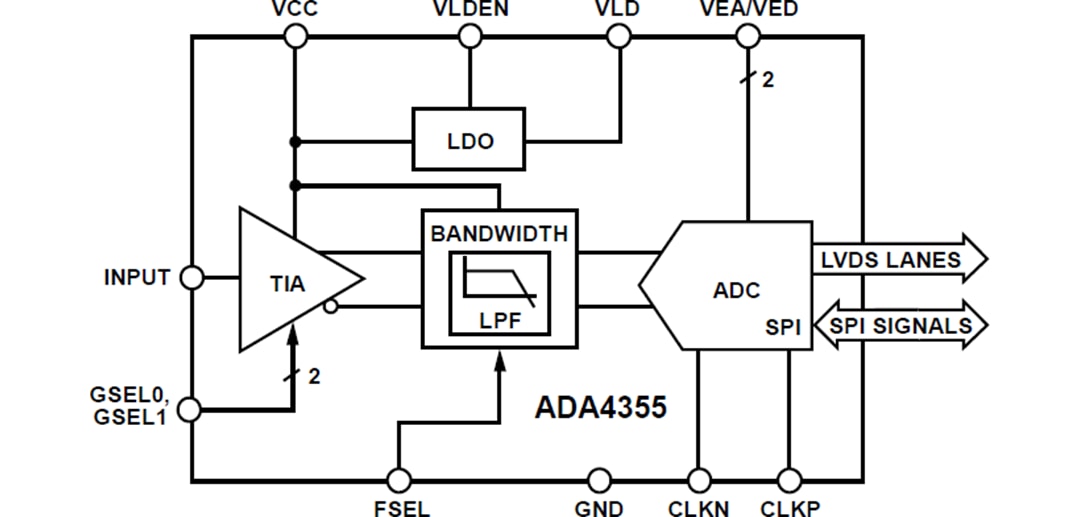 ADA4355 Photodetector Receiver μModule ADI Mouser