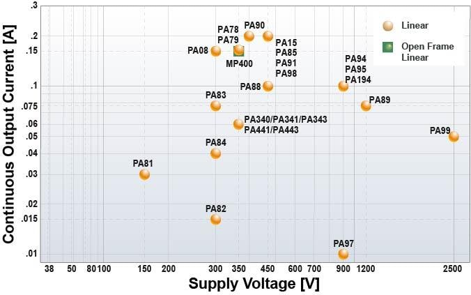 Power Operational (Linear) Amplifiers - Apex Microtechnology | Mouser