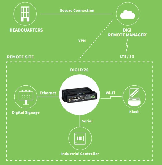 IX20 Cellular Routers DIGI Mouser