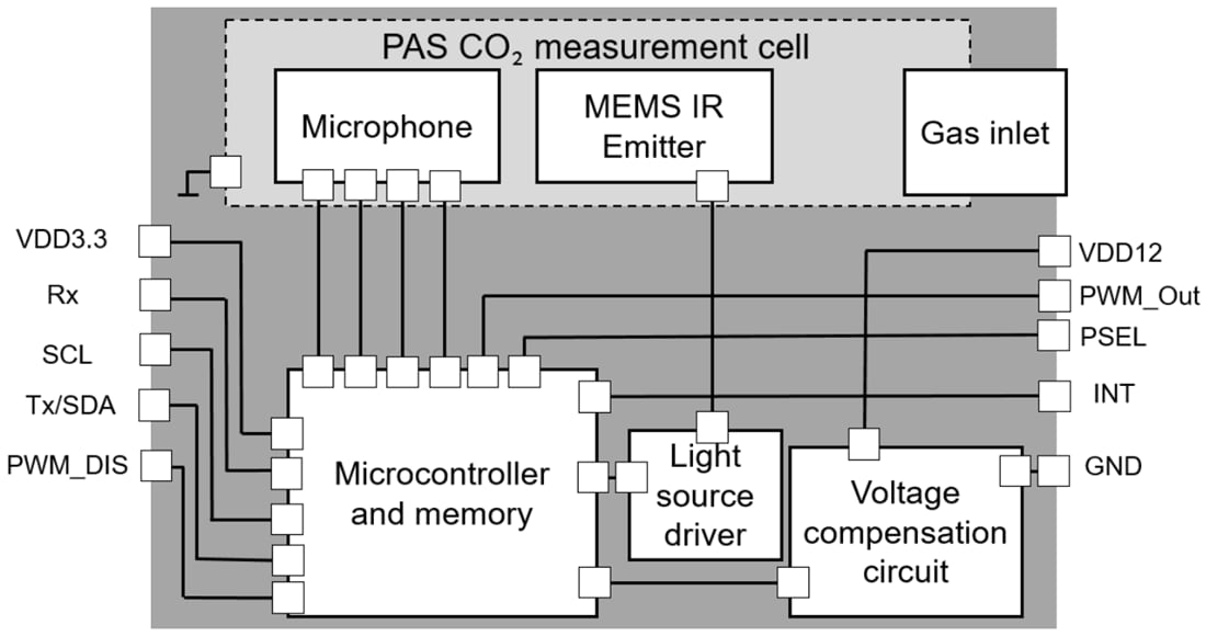 Block Diagram - Infineon Technologies XENSIV™ PAS CO2 Mini Evaluation Board Block Diagram - Infineon Technologies XENSIV™ PAS CO2 Mini Evaluation Board