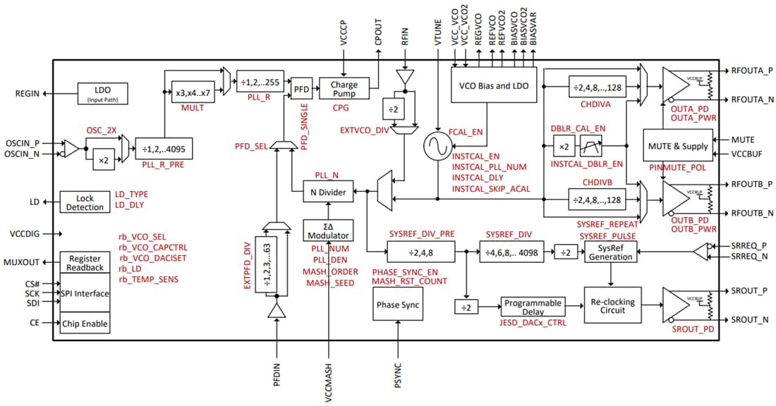 Block Diagram - Texas Instruments LMX2820 Wideband RF Synthesizer Block Diagram - Texas Instruments LMX2820 Wideband RF Synthesizer