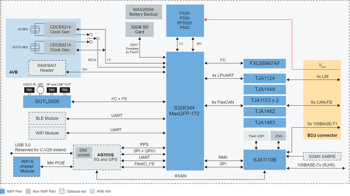 S32K3-T-BOX Evaluation Board - NXP Semiconductors | Mouser